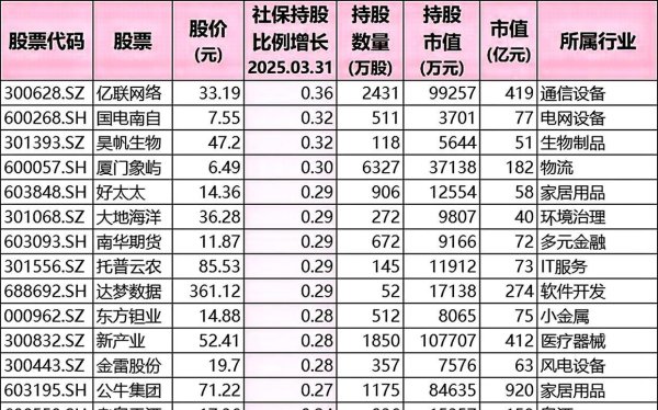 值得投配资 社保基金出手！120只股被大幅加仓，含高端制造、医药、军工